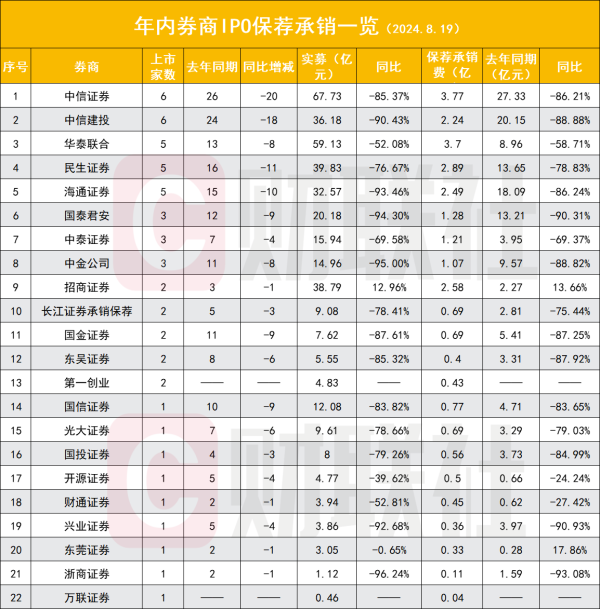 炒股开户要求 IPO融资额仅去年同期15% 不足一家头部券商全年水平 八大数据看投行熬冬