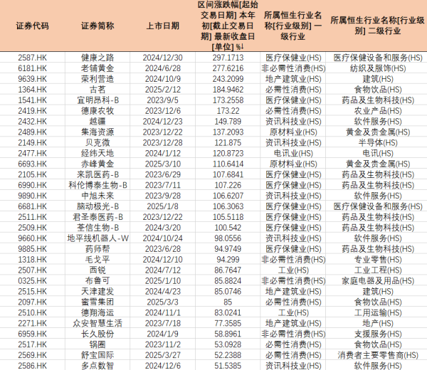 股票入门网 港股次新股狂欢：17只翻倍牛股涌现，新消费、创新药领跑，中报临近警惕